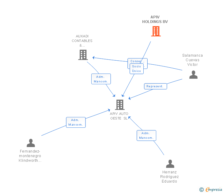 Vinculaciones societarias de APIV HOLDINGS BV