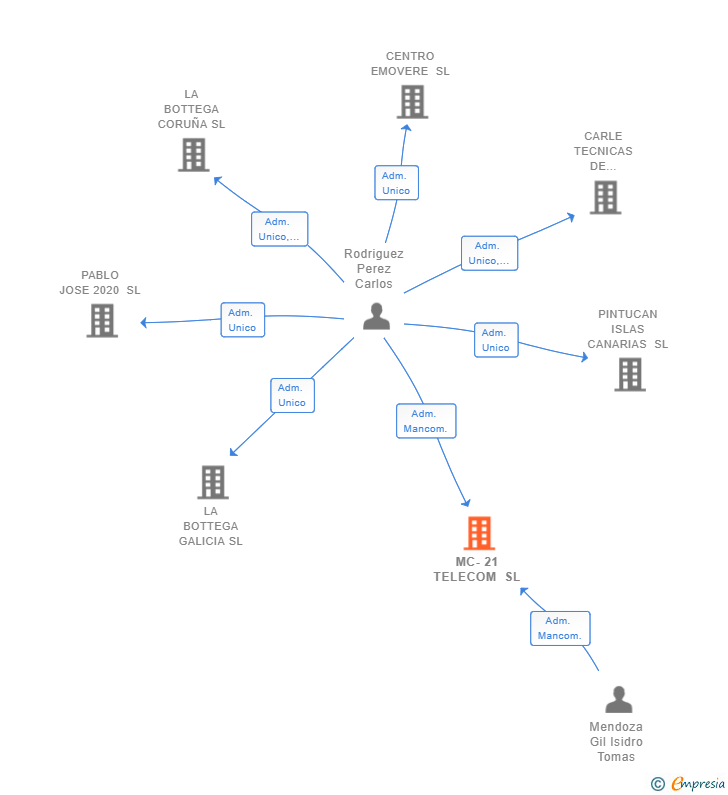 Vinculaciones societarias de MC-21 TELECOM SL