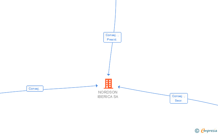 Vinculaciones societarias de NORDSON IBERICA SA