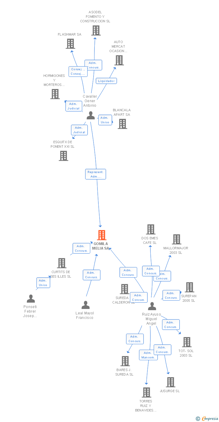 Vinculaciones societarias de GOMILA MELIA SA
