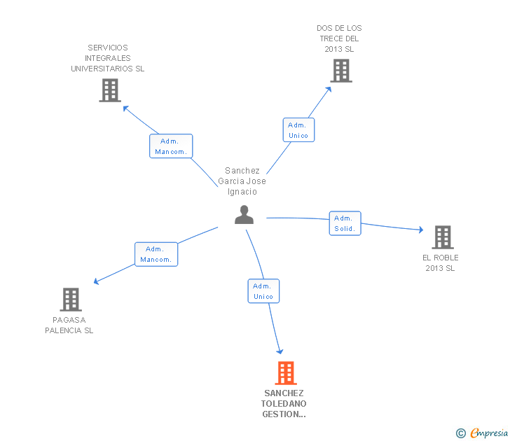 Vinculaciones societarias de SANCHEZ TOLEDANO GESTION EMPRESARIAL SL