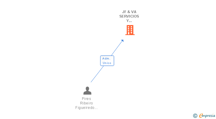 Vinculaciones societarias de JF & VA SERVICIOS Y TRANSPORTES SL