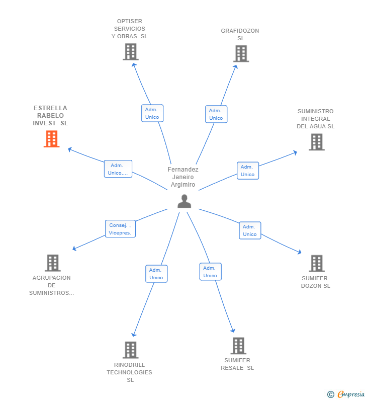 Vinculaciones societarias de ESTRELLA RABELO INVEST SL