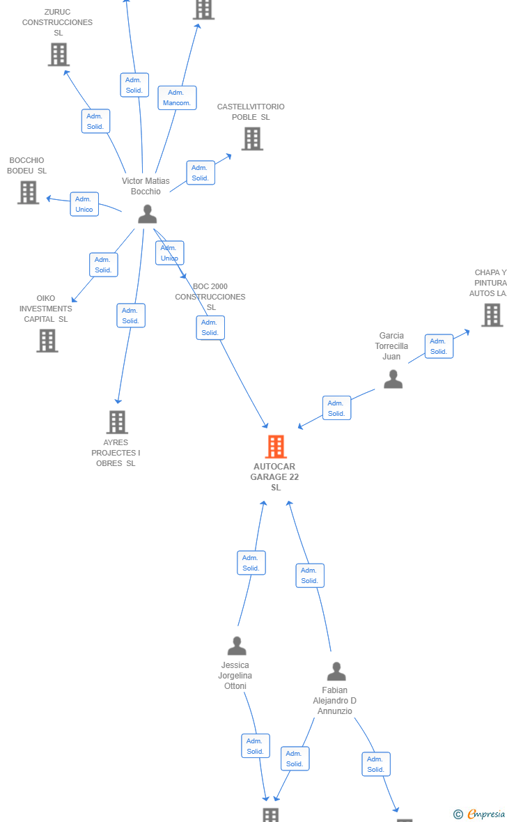 Vinculaciones societarias de AUTOCAR GARAGE 22 SL