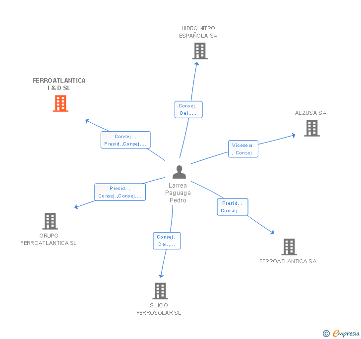 Vinculaciones societarias de FERROATLANTICA I & D SL