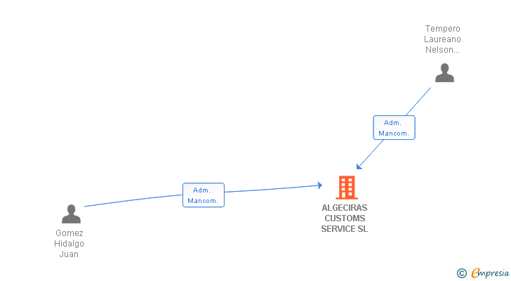 Vinculaciones societarias de UCC CUSTOMS SOLUTIONS SL