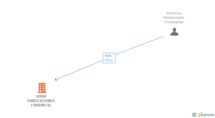 Vinculaciones societarias de EDISA PUBLICACIONES Y DISEÑO SL