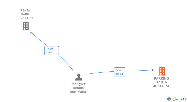 Vinculaciones societarias de PARKING SANTA JUSTA SL