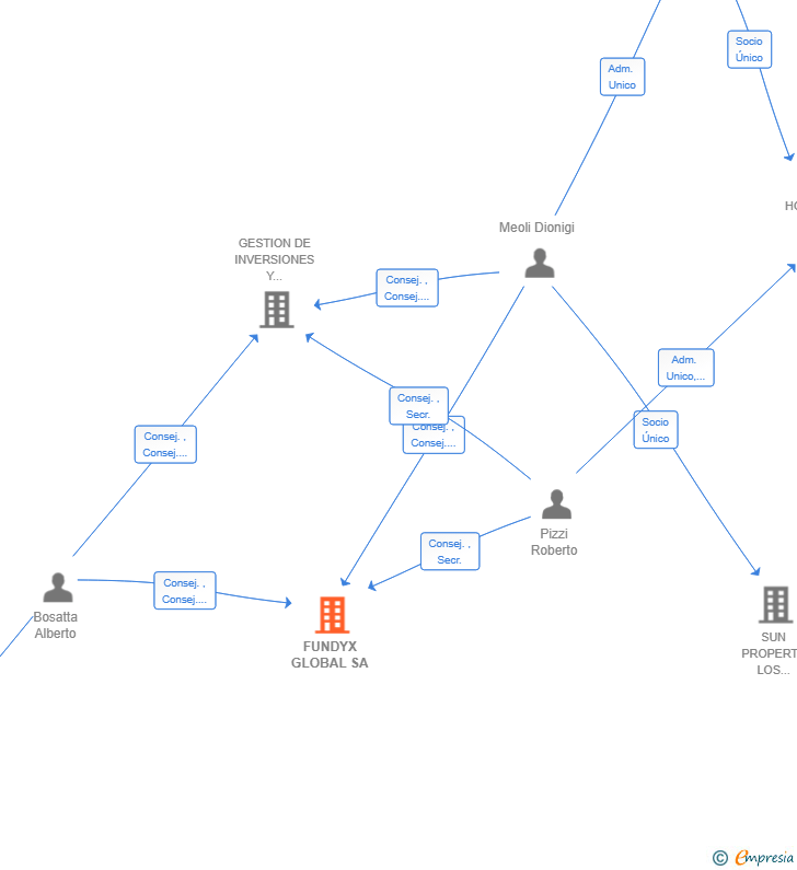 Vinculaciones societarias de FUNDYX GLOBAL SA