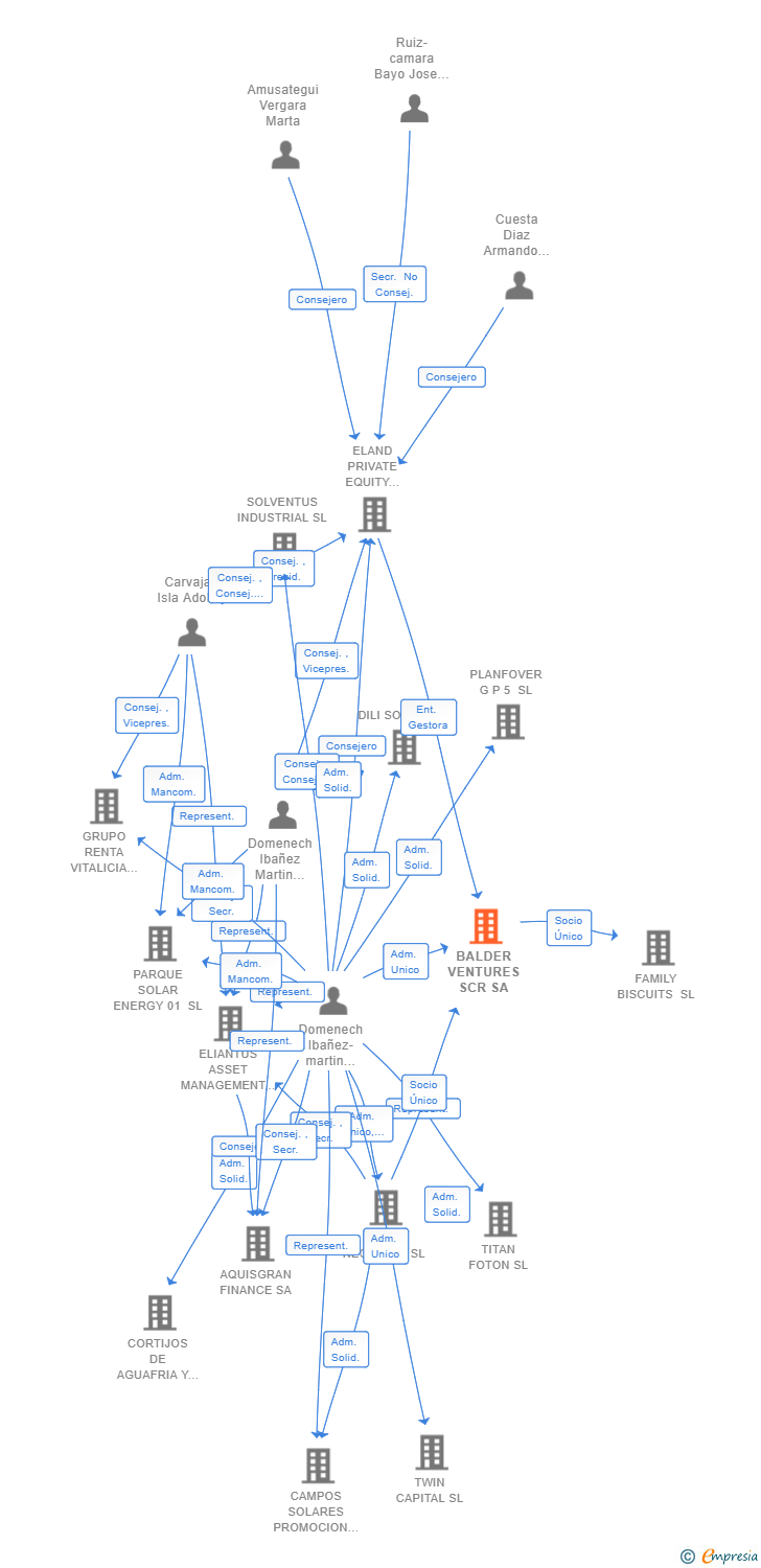 Vinculaciones societarias de BALDER VENTURES SCR SA