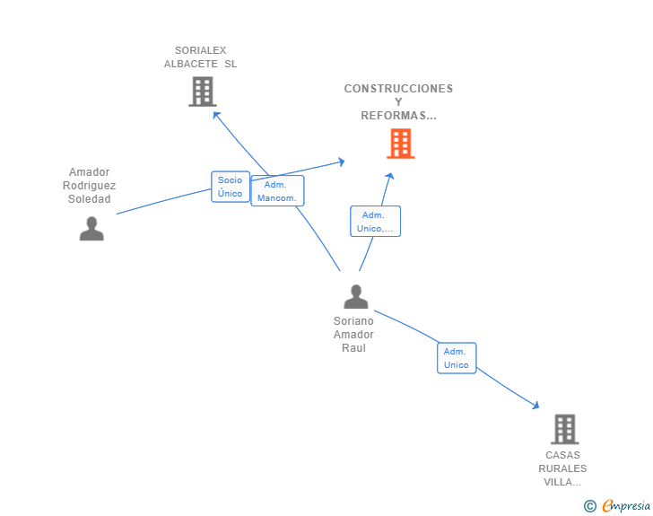Vinculaciones societarias de CONSTRUCCIONES Y REFORMAS RSA SL