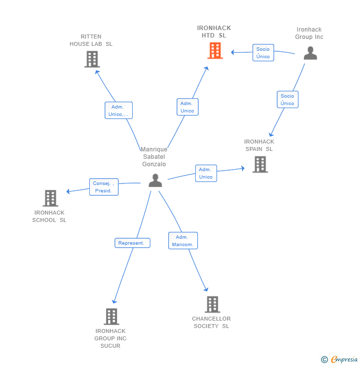 Vinculaciones societarias de IRONHACK HTD SL