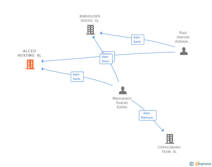 Vinculaciones societarias de ALCEO HOSTING SL