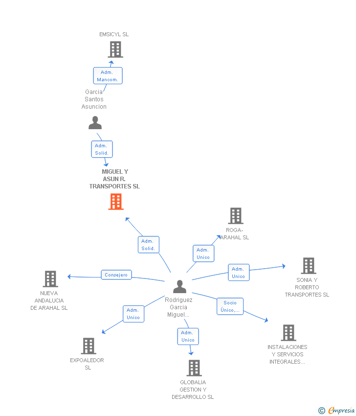 Vinculaciones societarias de MIGUEL Y ASUN R. TRANSPORTES SL