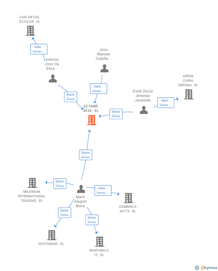 Vinculaciones societarias de ZETANE 2018 SL