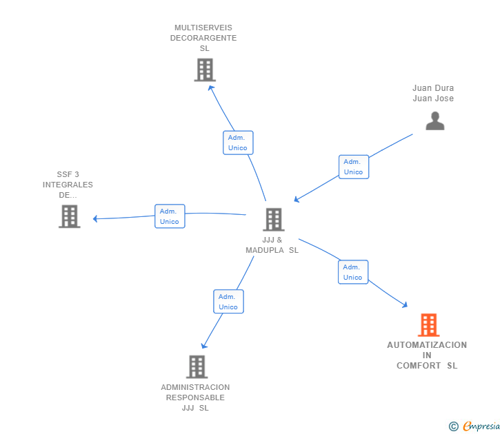 Vinculaciones societarias de AUTOMATIZACION IN COMFORT SL
