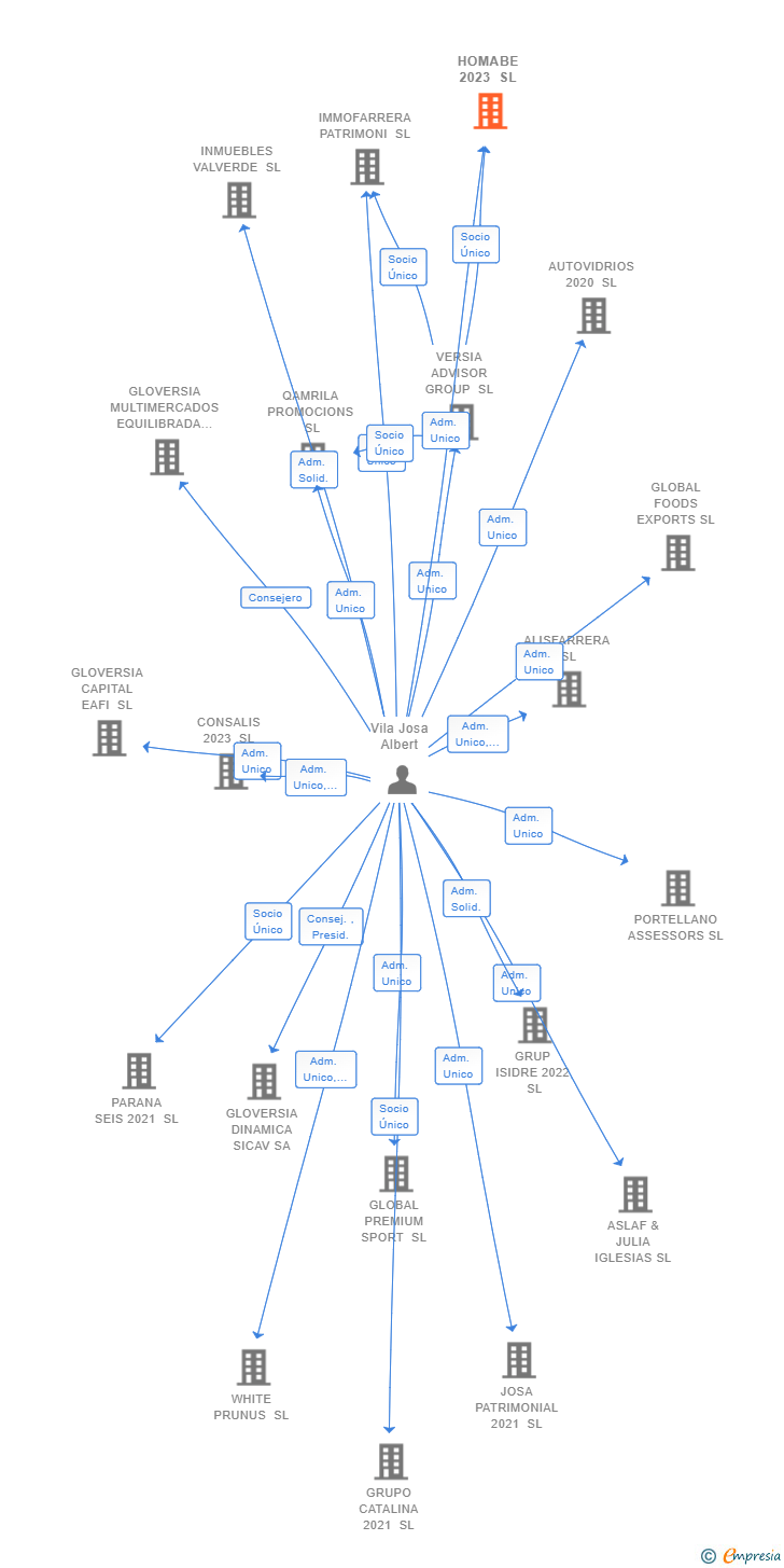 Vinculaciones societarias de HOMABE 2023 SL