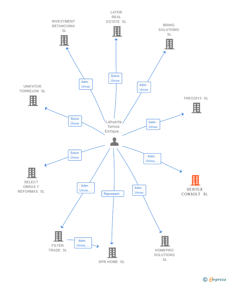 Vinculaciones societarias de VERTEX CONSULT SL
