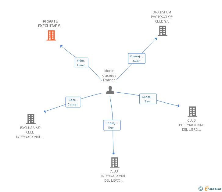 Vinculaciones societarias de PRIVATE EXECUTIVE SL