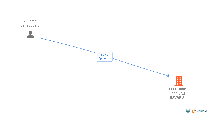Vinculaciones societarias de REFORMAS 111 LAS NAVAS SL