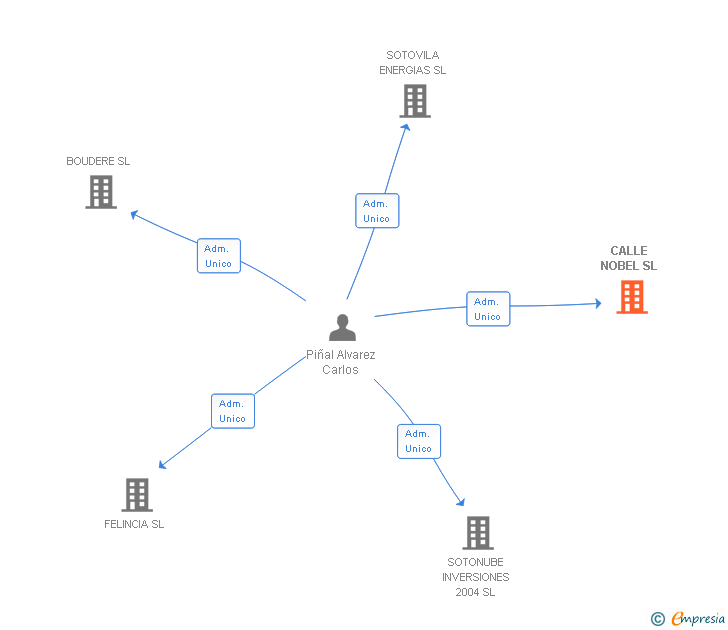 Vinculaciones societarias de SOCIEDAD HISPANO BRASILEÑA PARA LA INVERSION INDUSTRIA Y COMERCIO SL