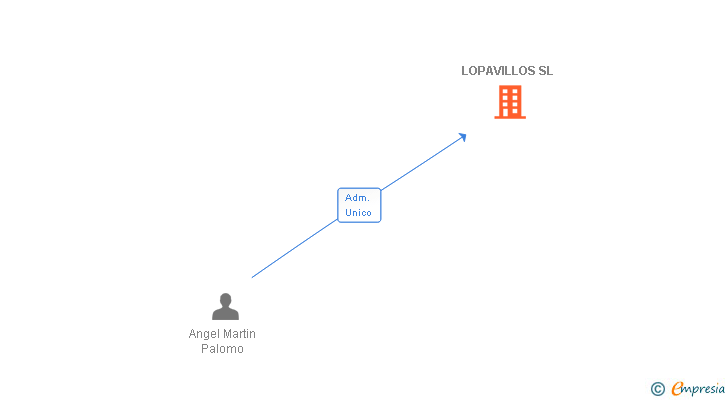 Vinculaciones societarias de LOPAVILLOS SL