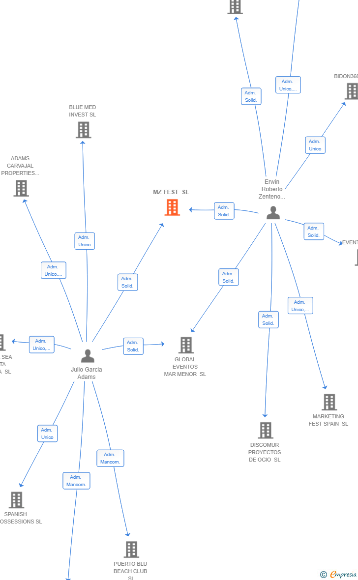 Vinculaciones societarias de MZ FEST SL