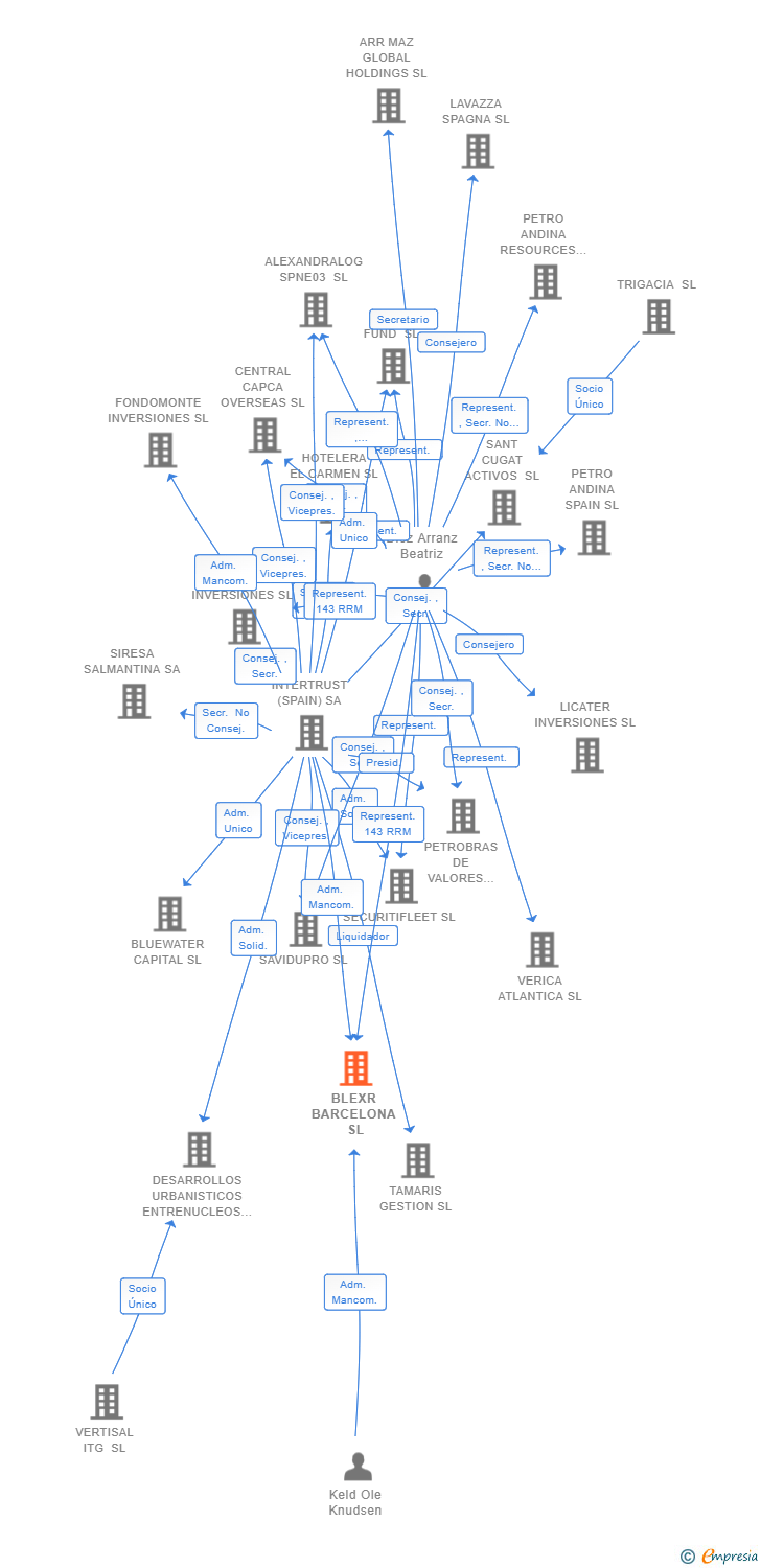 Vinculaciones societarias de BLEXR BARCELONA SL