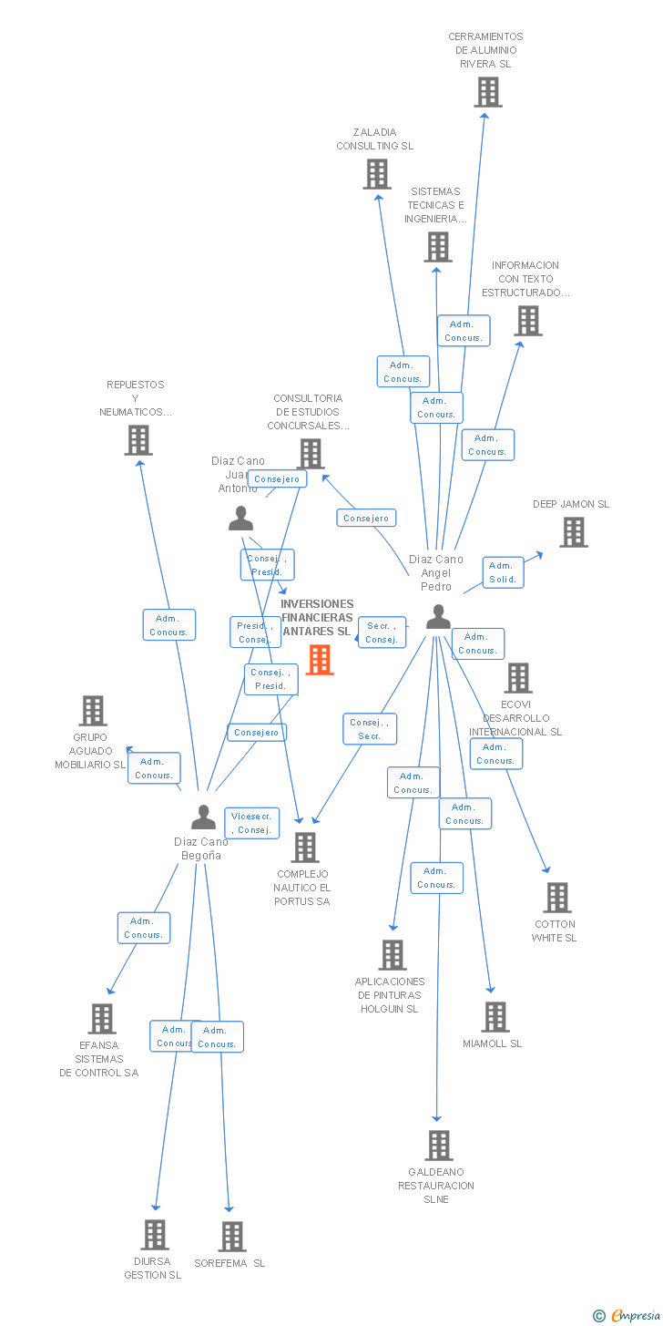 Vinculaciones societarias de INVERSIONES FINANCIERAS ANTARES SL