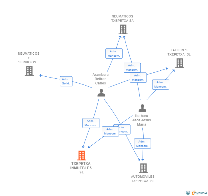 Vinculaciones societarias de TXEPETXA INMUEBLES SL