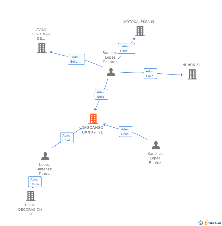 Vinculaciones societarias de DESCANSO BANUS SL (EXTINGUIDA)
