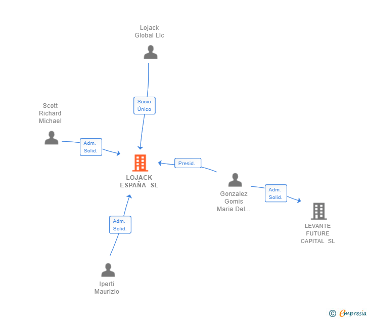 Vinculaciones societarias de LOJACK ESPAÑA SL