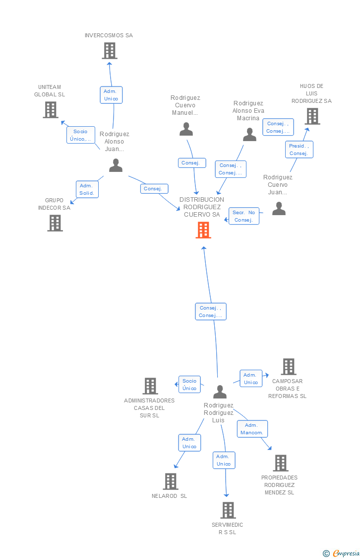 Vinculaciones societarias de DISTRIBUCION RODRIGUEZ CUERVO SA