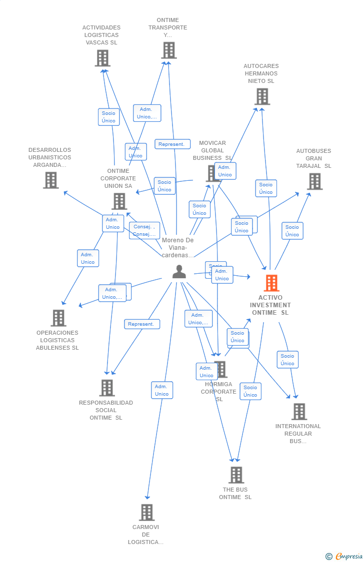 Vinculaciones societarias de ACTIVO INVESTMENT ONTIME SL
