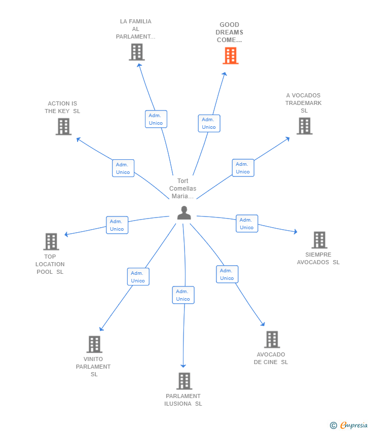 Vinculaciones societarias de GOOD DREAMS COME TRUE SL