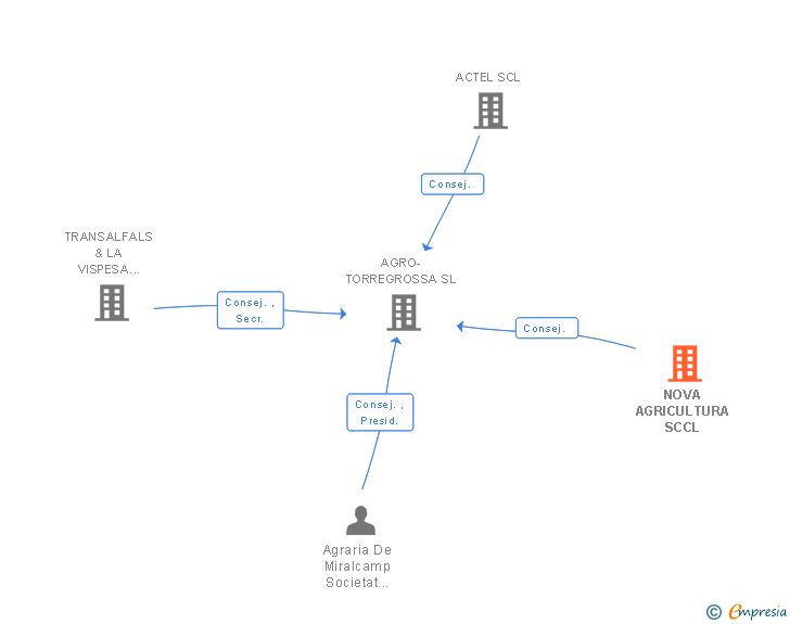 Vinculaciones societarias de NOVA AGRICULTURA SCCL