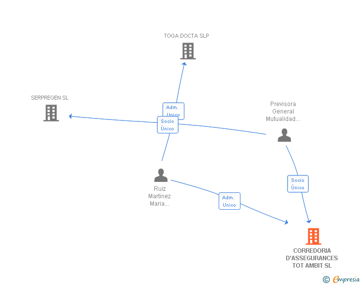 Vinculaciones societarias de CORREDORIA D'ASSEGURANCES TOT AMBIT SL