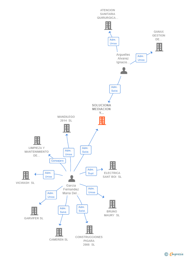 Vinculaciones societarias de SOLUCIONA MEDIACION Y ADMINISTRACION CONCURSAL SL