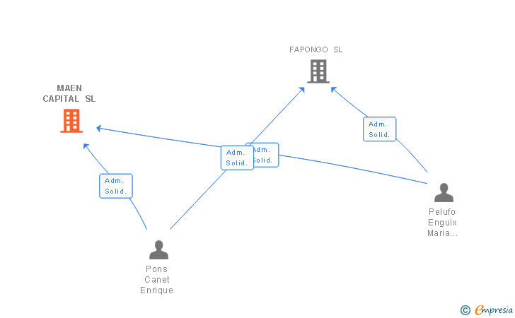 Vinculaciones societarias de MAEN CAPITAL SL