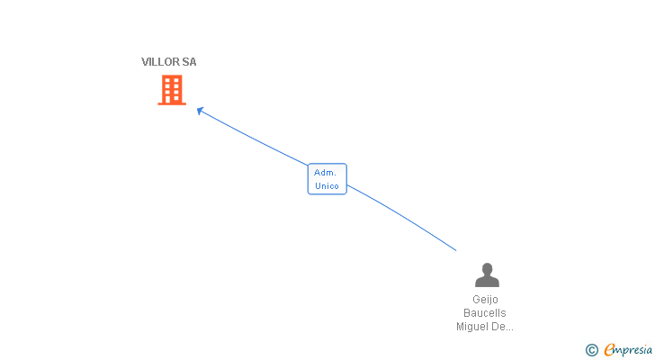Vinculaciones societarias de VILLOR SA