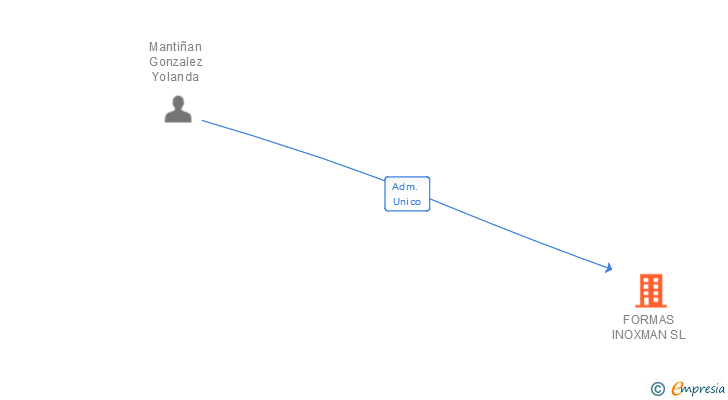 Vinculaciones societarias de FORMAS INOXMAN SL