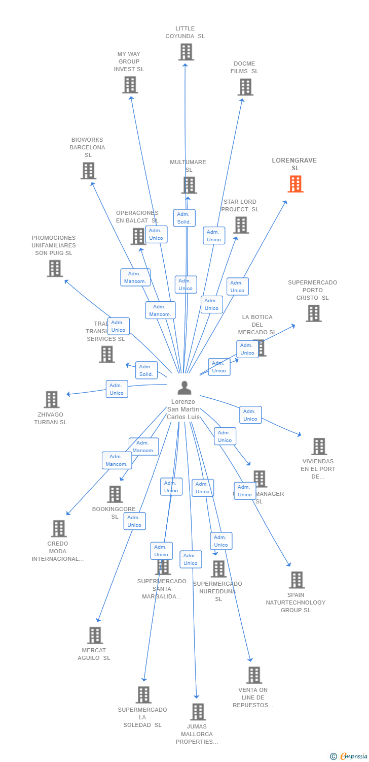 Vinculaciones societarias de LORENGRAVE SL