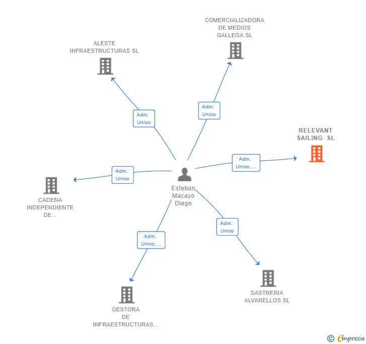 Vinculaciones societarias de RELEVANT SAILING SL