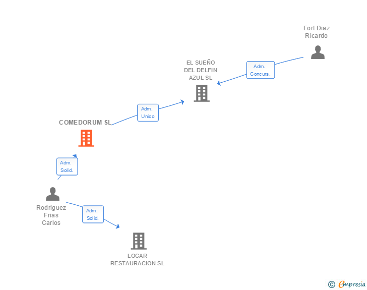 Vinculaciones societarias de COMEDORUM SL