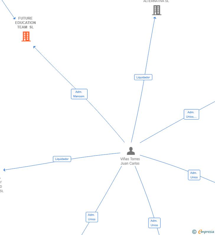 Vinculaciones societarias de FUTURE EDUCATION TEAM SL