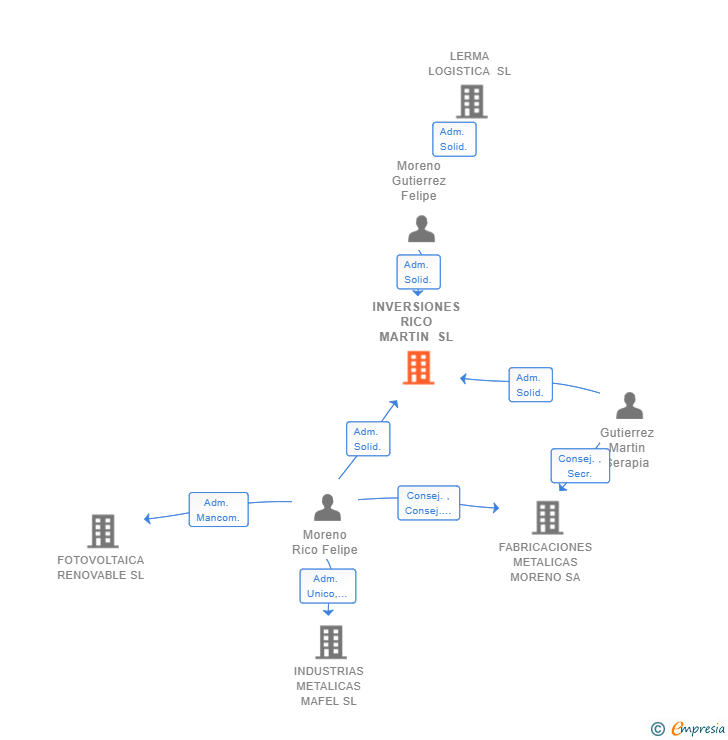 Vinculaciones societarias de INVERSIONES RICO MARTIN SL