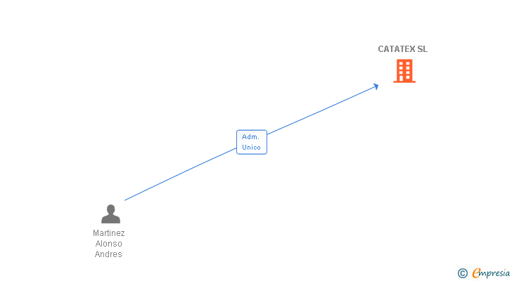 Vinculaciones societarias de CATATEX SL