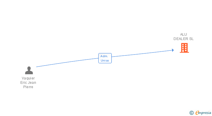 Vinculaciones societarias de ALU DEALER SL