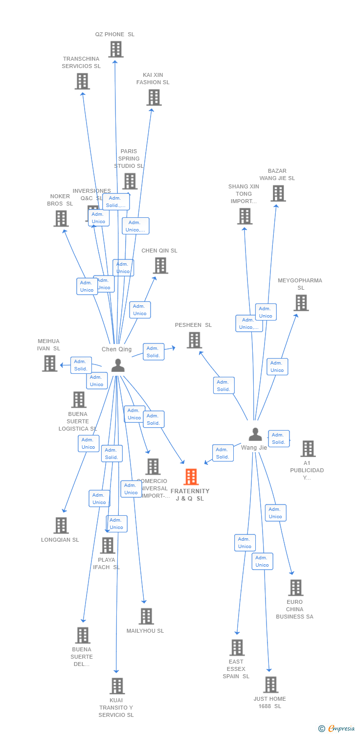 Vinculaciones societarias de FRATERNITY J & Q SL