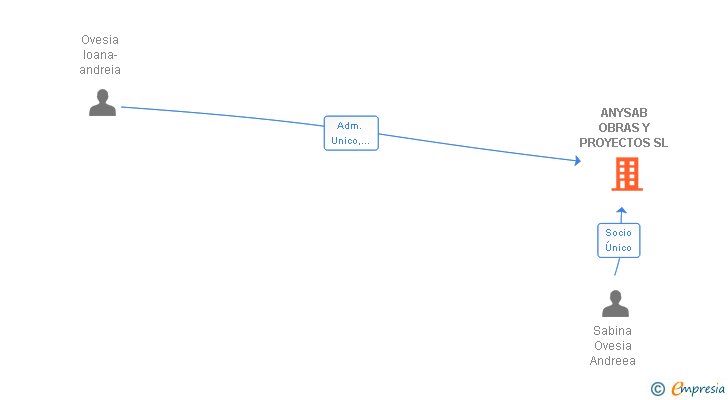 Vinculaciones societarias de ANYSAB OBRAS Y PROYECTOS SL